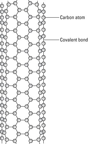 Carbon Nanotubes Structure